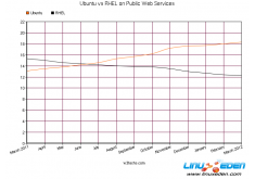 Ubuntu vs RHEL г˭ϳ  