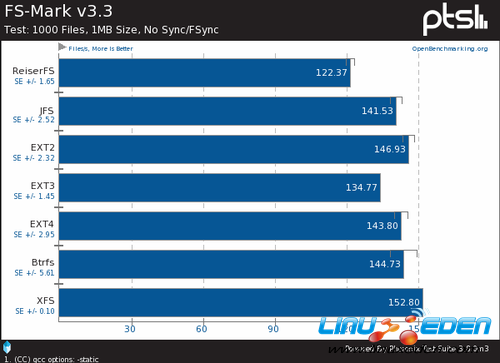 Ubuntu 12.04 LTSLinuxļϵͳPK 