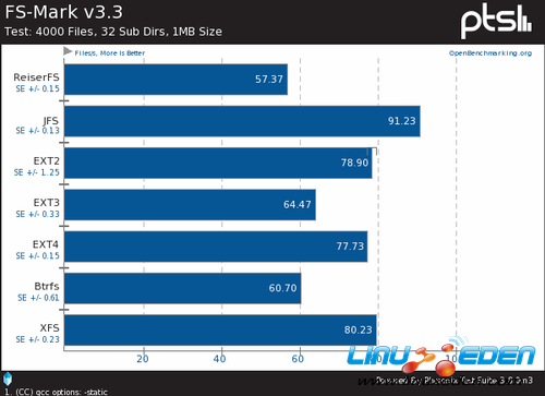 Ubuntu 12.04 LTSLinuxļϵͳPK 