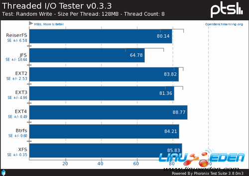 Ubuntu 12.04 LTSLinuxļϵͳPK 