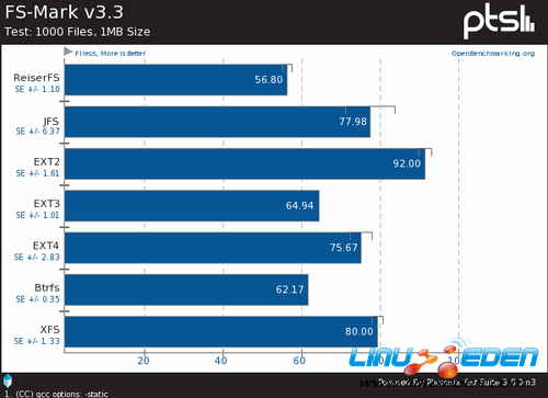 Ubuntu 12.04 LTSLinuxļϵͳPK 