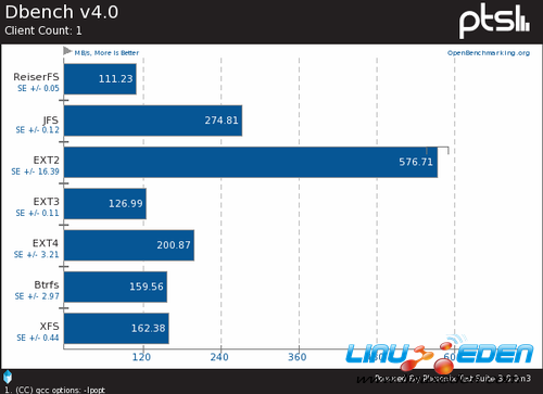 Ubuntu 12.04 LTSLinuxļϵͳPK 