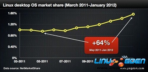 Linux °Ubuntu 12.04 