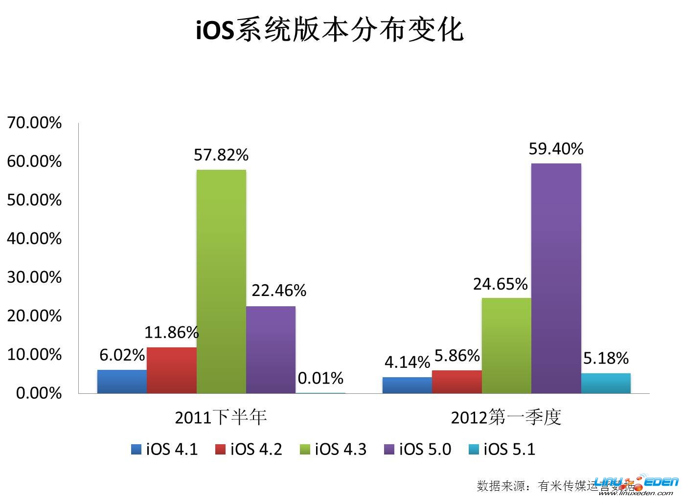 iOSϵͳ汾ֲ仯