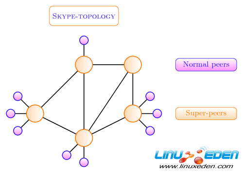 Skypeа10000̨Linuxڵ 