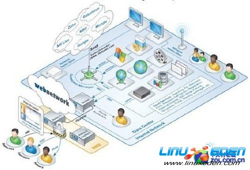 Secure Cloud Access