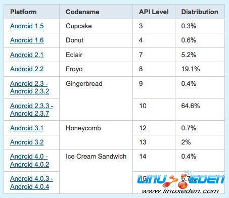 AndroidIce Cream Sandwich 7.1%ûʹ