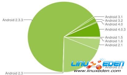 AndroidIce Cream Sandwich 7.1%ûʹ