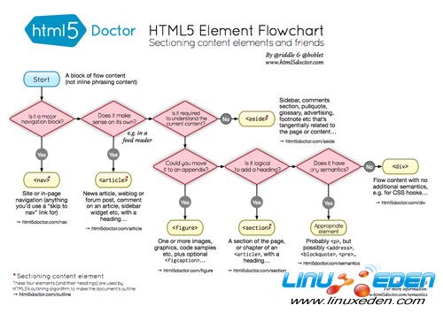 HTML5 Element Flowchart