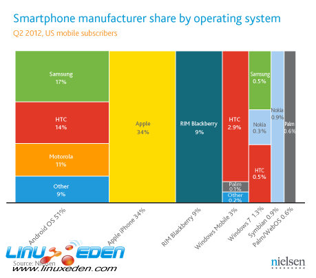 Q2-2012-us-smartphone-manufacturers-share