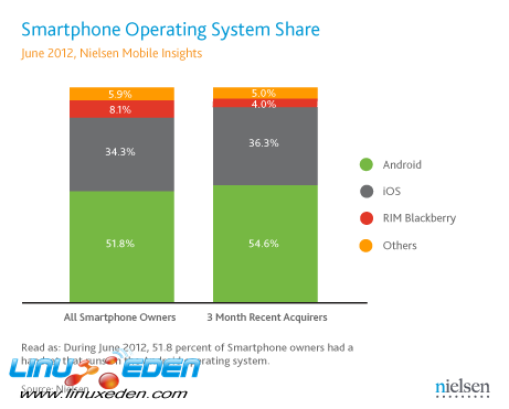 June-2012-us-smartphone-os-share-final