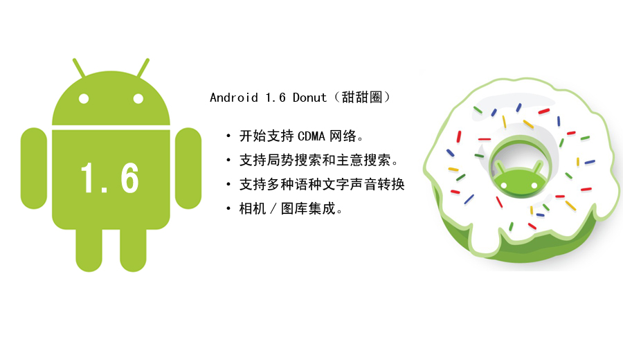 Android 1.6。2009年9月15日发布。Android1.6首次支持了CDMA网络，为诸如Verizon和Sprint这样的CDMA运营商打开了一扇大门。