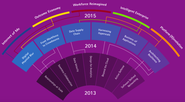 accentureɭ2015