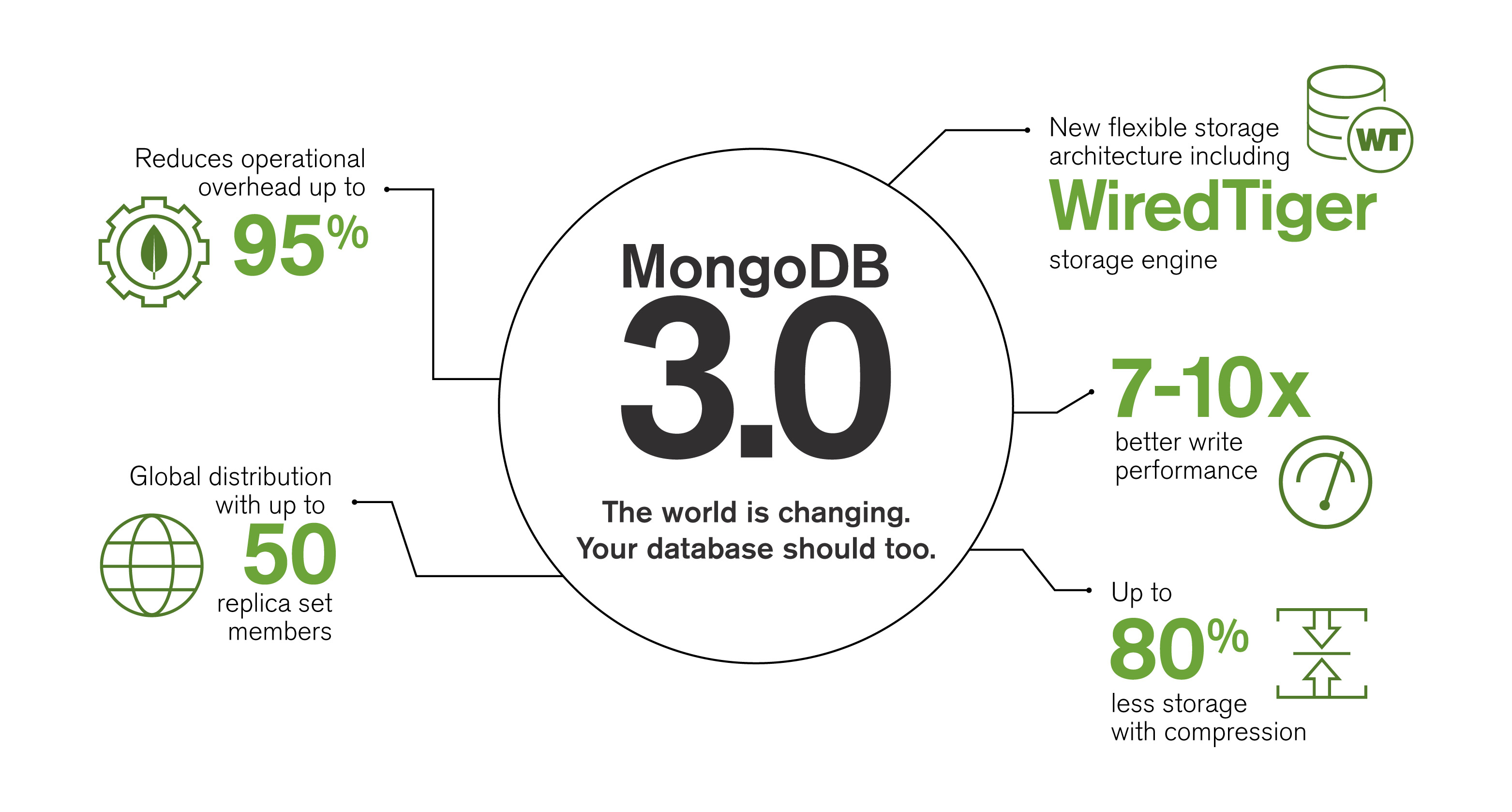 ذ —— MongoDB 3.0 ʽ漴