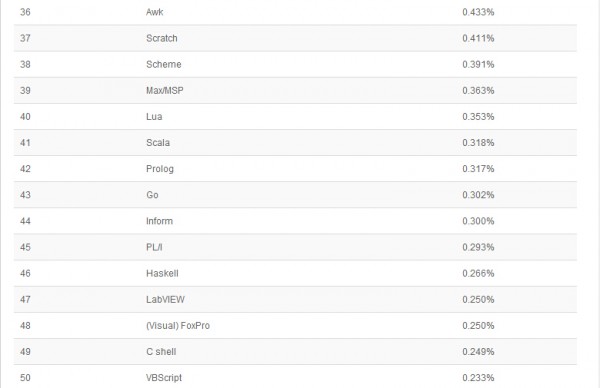 TIOBE 20152±а JavaScriptﵽʷ