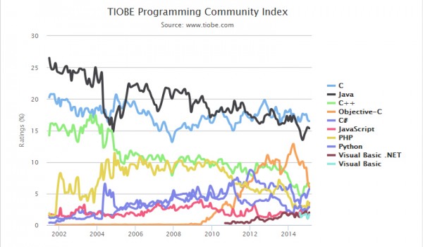 TIOBE 20152±а JavaScriptﵽʷ