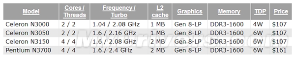 Intel͵ͻU14nm 4W