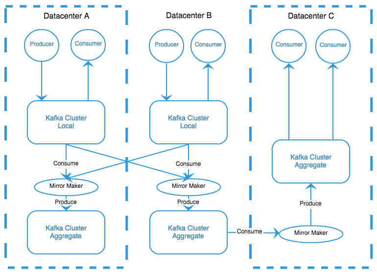 Kafka Tier Architecture