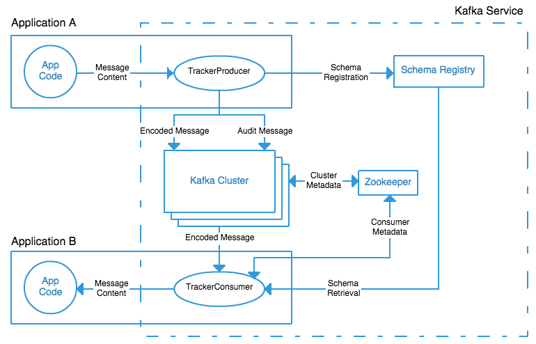 LinkedIn Kafka Service