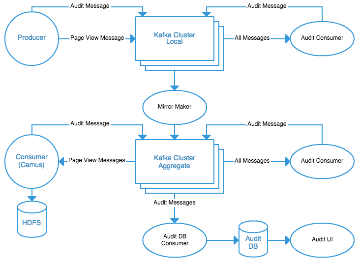 Audit Overview