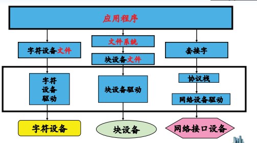 ǳLinux豸ַ֮豸