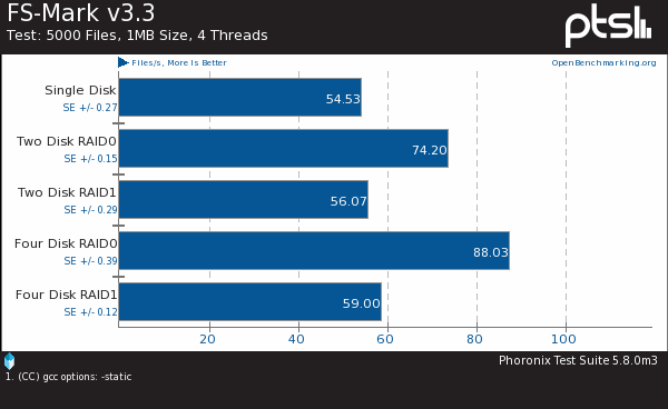 Linux4.1ϣBrtfs RAID