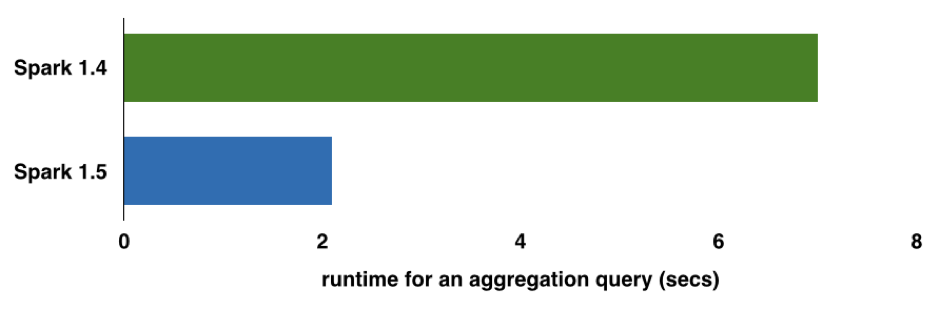 Apache Spark 1.5һ