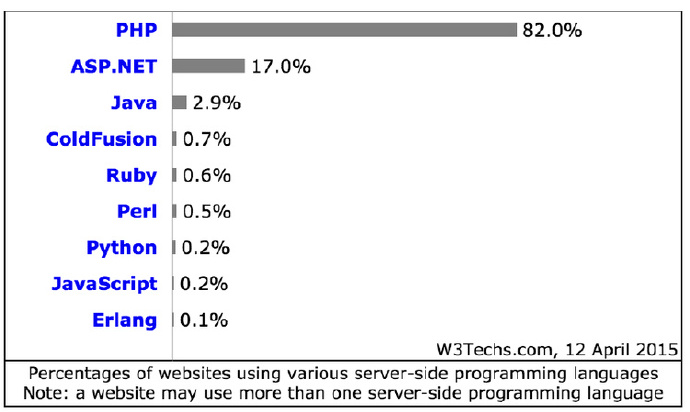 PHP7Ż