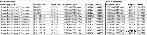 ӢضSkylakeİ棡i7/i5/E3ȫ