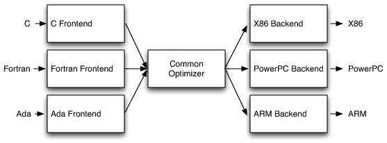 LLVM architecture