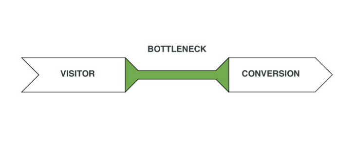 Ab Testing for web design Bottlenecks