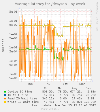 munin disk graph