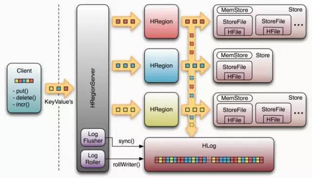 Apache HBase 2015귢չعδչ