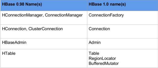 Apache HBase 2015귢չعδչ