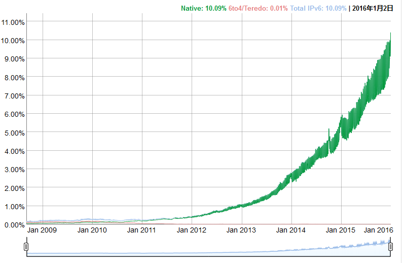 IPv6 ռͻ 10%