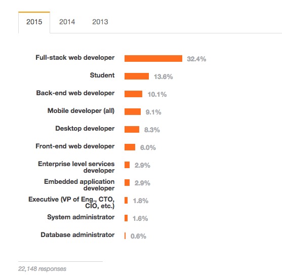 Stack Overflow 㣬2015 Գµıʲô