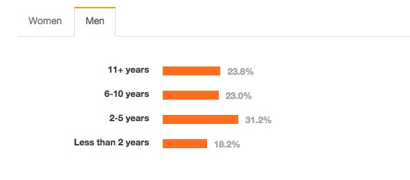 Stack Overflow 㣬2015 Գµıʲô