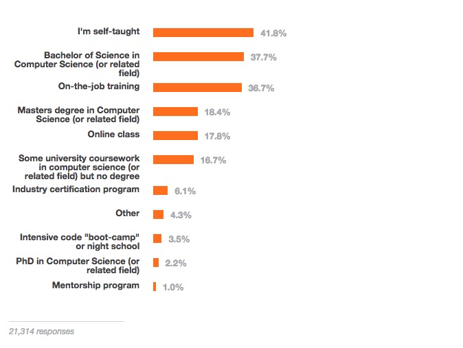 Stack Overflow 㣬2015 Գµıʲô