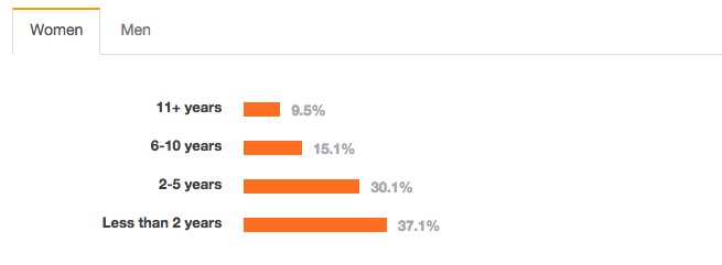 Stack Overflow 㣬2015 Գµıʲô