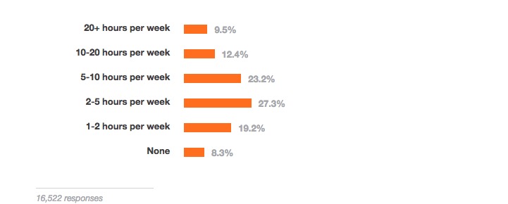 Stack Overflow 㣬2015 Գµıʲô