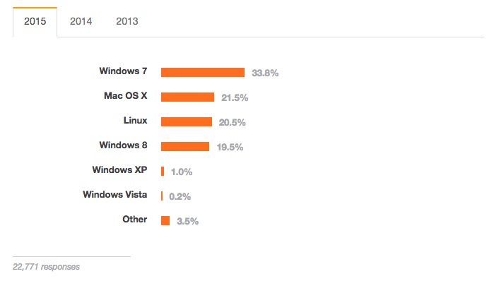 Stack Overflow 㣬2015 Գµıʲô