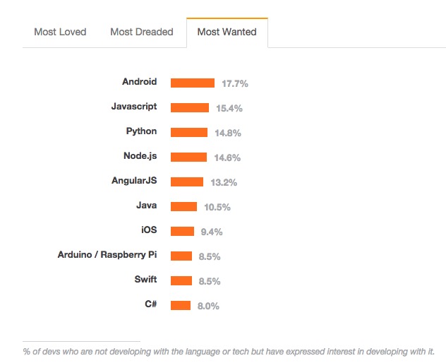 Stack Overflow 㣬2015 Գµıʲô