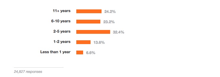 Stack Overflow 㣬2015 Գµıʲô