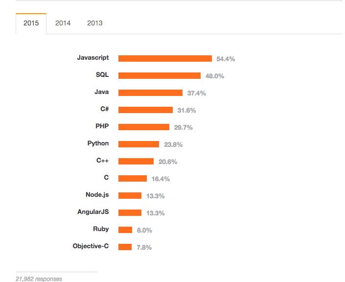 Stack Overflow 㣬2015 Գµıʲô