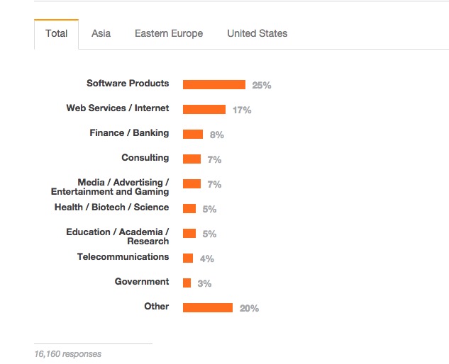 Stack Overflow 㣬2015 Գµıʲô