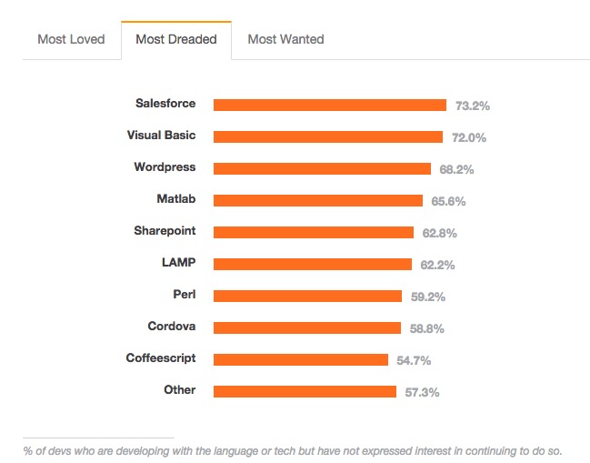 Stack Overflow 㣬2015 Գµıʲô