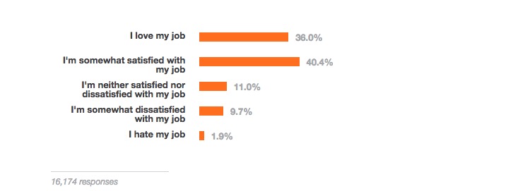 Stack Overflow 㣬2015 Գµıʲô