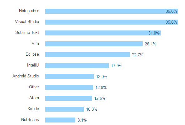 Stack Overflow  2016 ߵ鱨棺JavaScript ܻӭ46%ûѧλ