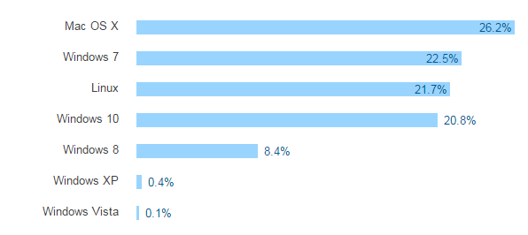 Stack Overflow  2016 ߵ鱨棺JavaScript ܻӭ46%ûѧλ