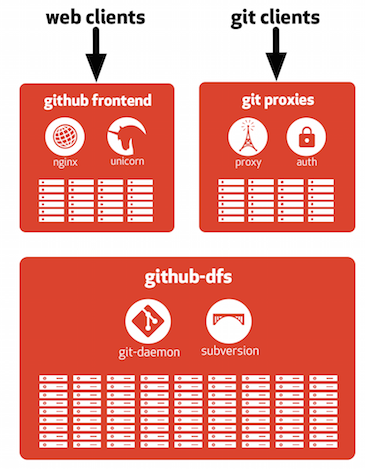 GitHub architecture